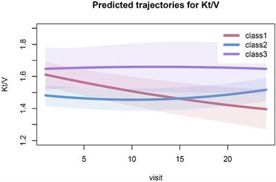 Effects of hemodialysis adequacy on chronic kidney disease complications using latent class trajectory modeling: a real-world study based on long-term observation of Kt/V